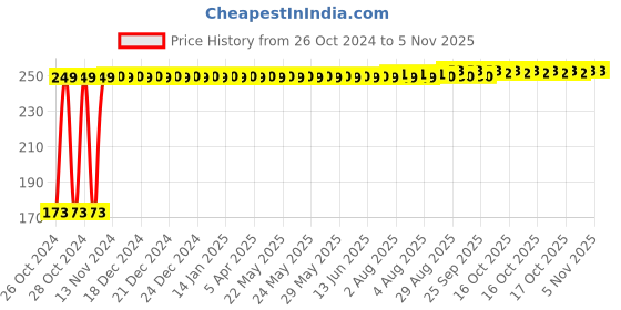 moglix.com Sceptre 6 Pcs Hss Saw Blades Steel Circular Mandrin Cutter Rotary Tool Disc Of Premium Quality Saw For Carving Buffing Grinding &a; Cutting sceptre Price History Graph from 26 Oct 2024 to 4 Nov 2025