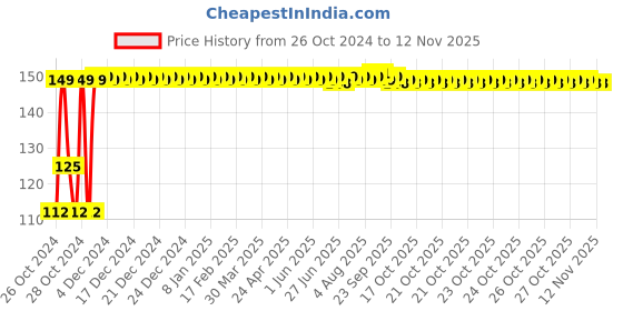 moglix.com Sceptre 65mm 10 Pcs Double Sided Screwdriver Bit Highly Precise Exact Screw Fit Reduces Slips &a; Cam Out For Home Mechanical &a; Industrial Appliance sceptre Price History Graph from 26 Oct 2024 to 10 Nov 2025