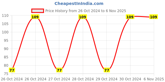 moglix.com Sceptre 6mm Drill Bit Hammer Rotatory Concrete Tool Strong &a; Powerful For Perfect Round Holes Highly Efficient &a; Optimized Design sceptre Price History Graph from 26 Oct 2024 to 6 Nov 2025