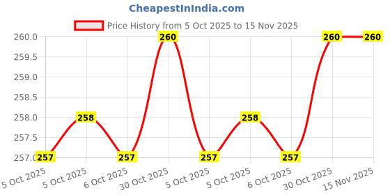 moglix.com Sceptre Alloy Steel Chrome Socket Bit, (Pack of 5), Length: 65 mm sceptre Price History Graph from 5 Oct 2025 to 15 Nov 2025