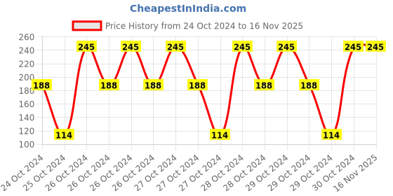 moglix.com Sceptre CR-V Alloy Steel Reversible Tester with Flat &a; Phillips Head Screwdriver (Pack of 2) sceptre Price History Graph from 24 Oct 2024 to 16 Nov 2025