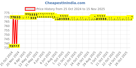 moglix.com Sceptre Gold 4 inch Wet &a; Dry Polish Pads (Pack of 10) sceptre Price History Graph from 25 Oct 2024 to 15 Nov 2025