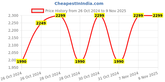 moglix.com Sceptre Gold SP-AG125 5 inch 1250W Angle Grinder Strong Motor With Ergonomic Handle Superpower Tool For Heavy Duty Applications sceptre Price History Graph from 26 Oct 2024 to 8 Nov 2025