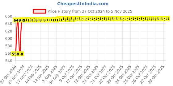 moglix.com Sceptre SCE-TESTER20 CR-V Alloy Steel Reversible Tester (Pack of 12) sceptre Price History Graph from 27 Oct 2024 to 5 Nov 2025