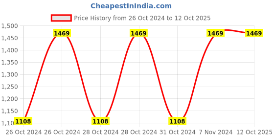 moglix.com Sceptre SP-2310 300W Blue Corded Drill Machine with 6 Pcs HSS Blade sceptre Price History Graph from 26 Oct 2024 to 12 Oct 2025