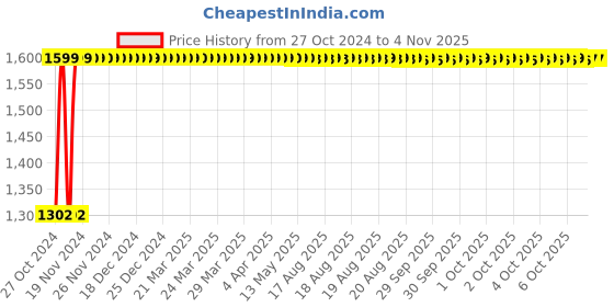 moglix.com Sceptre SP-2310 300W Purple Corded Drill Machine Blue with PH2-65 65mm S2 Bit Set sceptre Price History Graph from 27 Oct 2024 to 4 Nov 2025