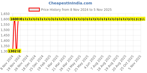 moglix.com Sceptre SP-2310 300W Yellow Corded Drill Machine Blue with PH2-65 65mm S2 Bit Set sceptre Price History Graph from 8 Nov 2024 to 4 Nov 2025