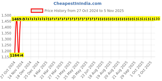 moglix.com Sceptre SP-2310 300W Yellow Corded Drill Machine with 6 Pcs HSS Blade sceptre Price History Graph from 27 Oct 2024 to 4 Nov 2025