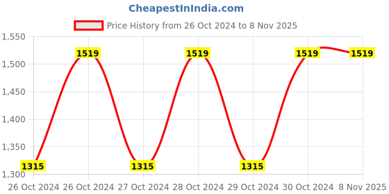 moglix.com Sceptre SP-6-100 4 inch 850W Blue Metal Alloy &a; Plastic Angle Grinder sceptre Price History Graph from 26 Oct 2024 to 8 Nov 2025