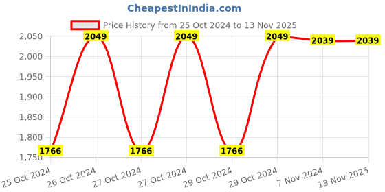 moglix.com Sceptre SP-6-100 850W Angle Grinder with 100mm Wood Carving Disc sceptre Price History Graph from 25 Oct 2024 to 11 Nov 2025
