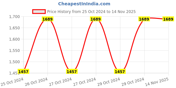 moglix.com Sceptre SP-6-100 850W Angle Grinder with 110mm Zero Chipping Blade sceptre Price History Graph from 25 Oct 2024 to 13 Nov 2025