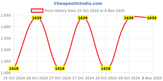moglix.com Sceptre SP-6-100 850W Angle Grinder with 4 inch Fire Saw Blade sceptre Price History Graph from 25 Oct 2024 to 8 Nov 2025
