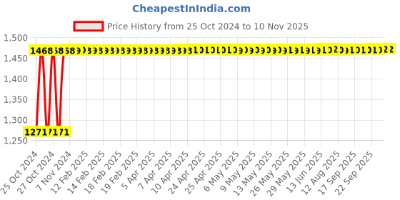 moglix.com Sceptre SP-801 850W Angle Grinder with 4 inch Fire Saw Blade sceptre Price History Graph from 25 Oct 2024 to 8 Nov 2025
