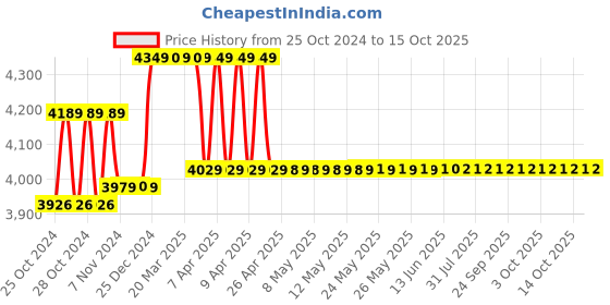 moglix.com Sceptre SP-810T 5kg 1800W Demolition Hammer sceptre Price History Graph from 25 Oct 2024 to 14 Oct 2025