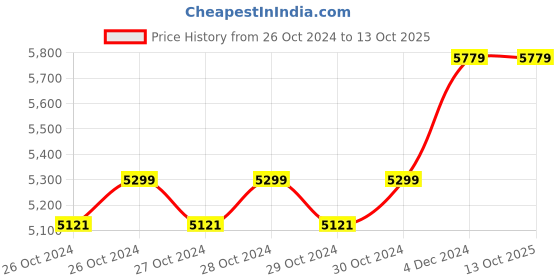 moglix.com Sceptre SP-CA21V 20V 8500rpm 100mm Red Cordless Angle Grinder Machine with 2 Batteries sceptre Price History Graph from 26 Oct 2024 to 12 Oct 2025