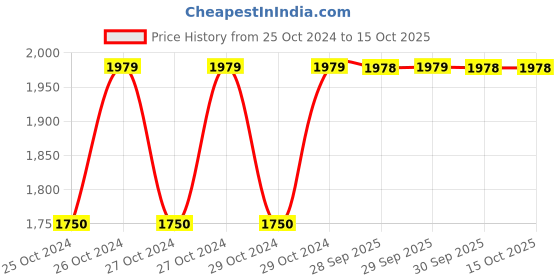 moglix.com Sceptre SP-CD120B 1.5Ah 12V Cordless Drill Machine with 2 Battery &a; 6 Pcs HSS Blade sceptre Price History Graph from 25 Oct 2024 to 15 Oct 2025