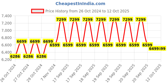 moglix.com Sceptre SP-CH21A Gold 20V 48000rpm 26mm Red Cordless Rotary Hammer Drill with Lock Button sceptre Price History Graph from 26 Oct 2024 to 11 Oct 2025