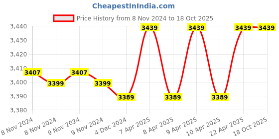 moglix.com Sceptre SP-CID20B 21V 0-1400rpm 3/8 inch Red Cordless Impact Drill with 29 Drill Bits &a; 2 Pcs Batteries sceptre Price History Graph from 8 Nov 2024 to 16 Oct 2025
