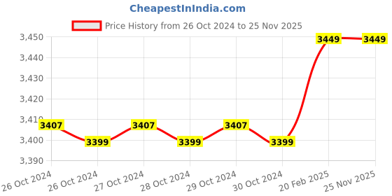 moglix.com Sceptre SPCD21V 300W 20V 0-1400rpm 3/8 inch Red Cordless Impact Drill with 29 Drill Bits &a; 2 Pcs Batteries sceptre Price History Graph from 26 Oct 2024 to 24 Nov 2025