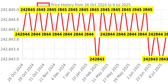 moglix.com Schiller Cardiovit CS-20 Web-Enabled Stress Test System with COLT Treadmill schiller Price History Graph from 26 Oct 2024 to 9 Jul 2025