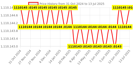 moglix.com Schiller ERG 910 500W Plus Exercise Cycle schiller Price History Graph from 31 Oct 2024 to 13 Jul 2025