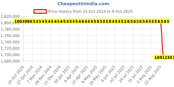 moglix.com Schiller Eucapsys Eucapnic Voluntary Hyperpnea for Asthma Diagnosis schiller Price History Graph from 25 Oct 2024 to 9 Oct 2025
