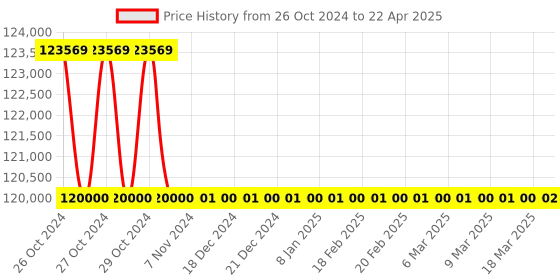 moglix.com Schiller TRUSCOPE III TFT LCD Touch Screen Portable Patient Monitor with Nellcor SpO2 Technology schiller Price History Graph from 26 Oct 2024 to 22 Apr 2025