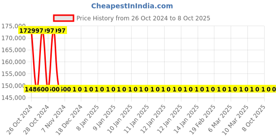 moglix.com Schiller Truscope Ultra Q5 12.1 inch TFT LCD Touch Screen Modular Patient Monitor with Massimo Technology schiller Price History Graph from 26 Oct 2024 to 7 Oct 2025