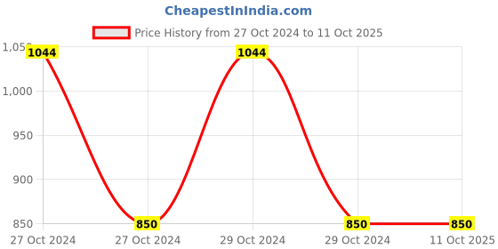 moglix.com Schmalz FSG 14mm NBR-55 M5-AG 2.5 Round Flat Suction Cup with Optimal Adaptation to Uneven Surfaces, 10.01.06.00025 schmalz Price History Graph from 27 Oct 2024 to 10 Oct 2025