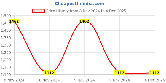 moglix.com Schmalz FSG 32mm NBR-55 G1/4-AG 2.5 Round Flat Suction Cup with Optimal Adaptation to Uneven Surfaces, 10.01.06.00030 schmalz Price History Graph from 8 Nov 2024 to 4 Dec 2025