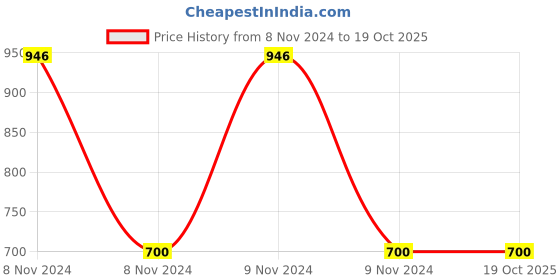 moglix.com Schmalz FSGA 11mm NBR-55 G1/8-AG 1.5 Round Flat Suction Cup with Optimal Adaptation to Uneven Surfaces, 10.01.06.00075 schmalz Price History Graph from 8 Nov 2024 to 17 Oct 2025