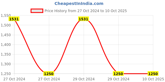 moglix.com Schmalz FSGA 43mm NBR-55 G1/4-AG 1.5 Round Flat Suction Cup with Optimal Adaptation to Uneven Surfaces, 10.01.06.00082 schmalz Price History Graph from 27 Oct 2024 to 10 Oct 2025