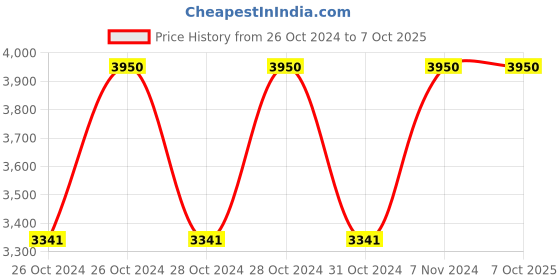 moglix.com Schmalz SBP 10 G02 SDA 1mm 48lpm Basic Ejector Tool for Universal Use, 10.02.01.00601 schmalz Price History Graph from 26 Oct 2024 to 7 Oct 2025