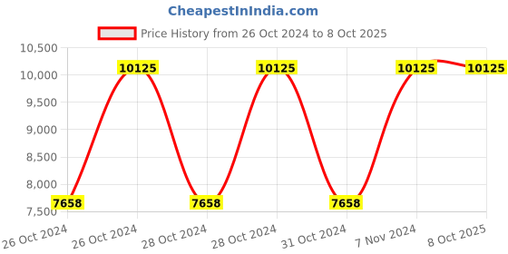 moglix.com Schmalz SBP 20 G03 SDA 2mm 197lpm Basic Ejector Tool for Universal Use, 10.02.01.00603 schmalz Price History Graph from 26 Oct 2024 to 6 Oct 2025