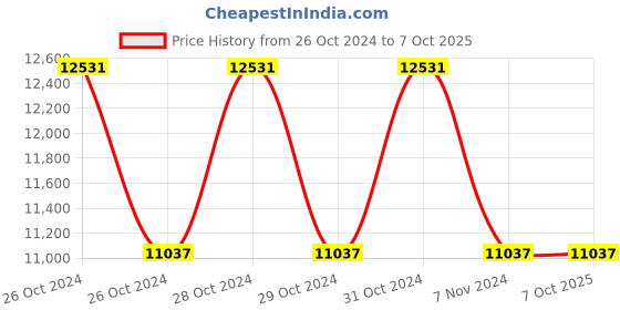 moglix.com Schmalz SBP 25 G03 SDA 2.5mm 311lpm Basic Ejector Tool for Universal Use, 10.02.01.00604 schmalz Price History Graph from 26 Oct 2024 to 7 Oct 2025