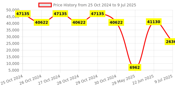 moglix.com Schneider Electric 0.1mA Discrete Output Module, TM3DQ32TK schneider electric Price History Graph from 25 Oct 2024 to 9 Jul 2025