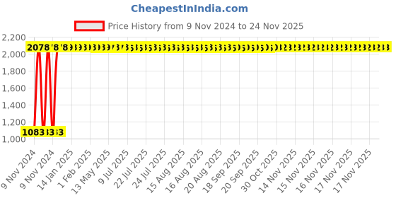 moglix.com Schneider Electric 0.25-0.4A 1 NO+1 NC EasyPact TVS Differential Thermal Overload Relay, LRE03 schneider electric Price History Graph from 9 Nov 2024 to 22 Nov 2025