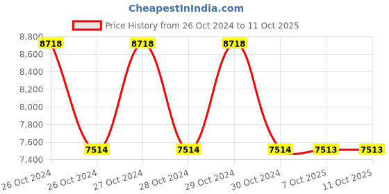 moglix.com Schneider Electric 0.3m Diffuse Photoelectric Sensor with Background Suppression, XUM8ANCNL2 schneider electric Price History Graph from 26 Oct 2024 to 10 Oct 2025