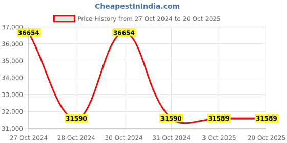 moglix.com Schneider Electric 0.4kW Motion Servo Drive, LXM16DU04M2X schneider electric Price History Graph from 27 Oct 2024 to 20 Oct 2025
