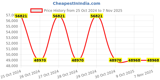 moglix.com Schneider Electric 0.5A 16I/16O 24VDC I/O Module, 170ADM35011 schneider electric Price History Graph from 25 Oct 2024 to 6 Nov 2025