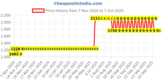 moglix.com Schneider Electric 0.63-1A 1 NO+1 NC 3 Pole EasyPact TVS Differential Thermal Overload Relay, LRE05 schneider electric Price History Graph from 7 Nov 2024 to 7 Oct 2025