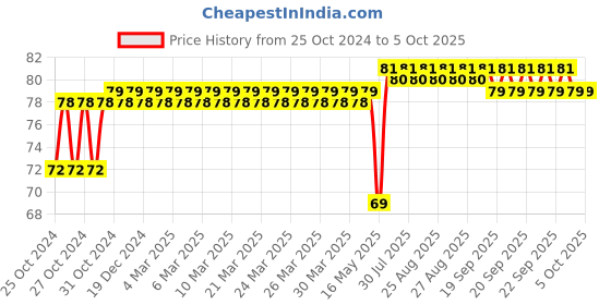 moglix.com Schneider Electric 1 NC Contact Block with Screw Clamp Terminal Connection, ZBE102N schneider electric Price History Graph from 25 Oct 2024 to 5 Oct 2025