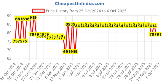 moglix.com Schneider Electric 1 NO Single Contact Block with Screw Clamp Terminal Connection, ZBE101N schneider electric Price History Graph from 25 Oct 2024 to 5 Oct 2025