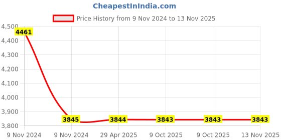 moglix.com Schneider Electric 1 NO+1NC Off Delay Front Mounted Pneumatic Timer Block, LADR4 schneider electric Price History Graph from 9 Nov 2024 to 13 Nov 2025