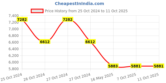 moglix.com Schneider Electric 1 Phase Current Control Relay, RM35JA32MW schneider electric Price History Graph from 25 Oct 2024 to 11 Oct 2025