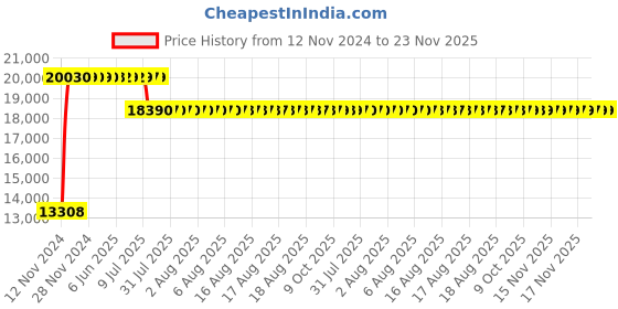 moglix.com Schneider Electric 10 A 240W Switched Mode Power Supply With Anti-Harmonic Filter, ABL1RPM24100 schneider electric Price History Graph from 12 Nov 2024 to 23 Nov 2025