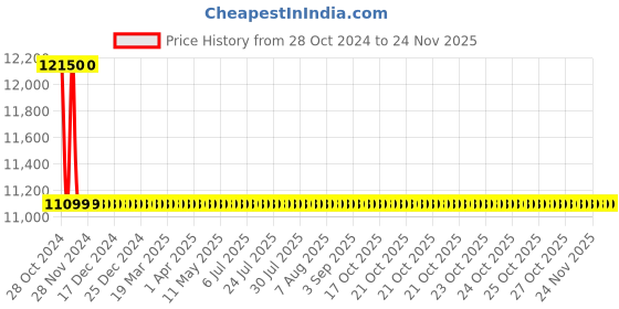 moglix.com Schneider Electric 10 I/O RLY Type Zelio Logic 2 Smart Relay, SR2D101FU schneider electric Price History Graph from 28 Oct 2024 to 24 Nov 2025