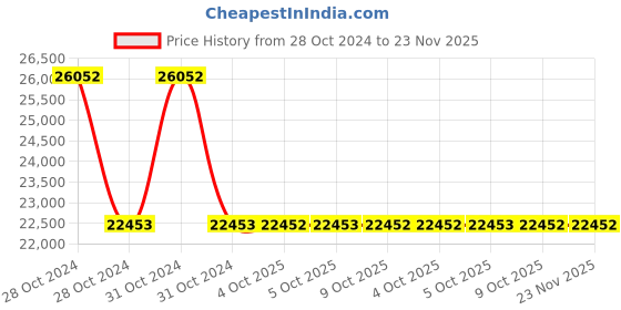 moglix.com Schneider Electric 100 Bar 24V 2 PNP Output Pressure Switch, XMLR100M2P05 schneider electric Price History Graph from 28 Oct 2024 to 23 Nov 2025
