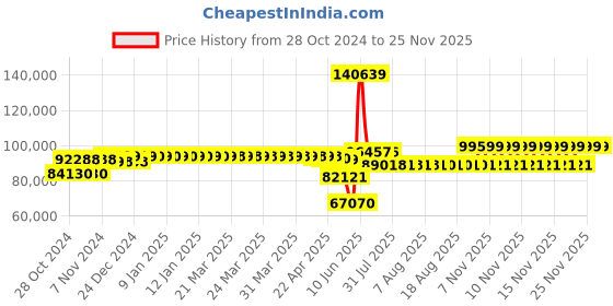 moglix.com Schneider Electric 1000A AC-1 630A AC-3 3 Pole EasyPact TVS Power Contactor, Coil Voltage:220 V, LC1E630M7 schneider electric Price History Graph from 28 Oct 2024 to 24 Nov 2025