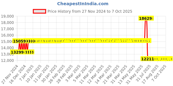 moglix.com Schneider Electric 100A 16kA 4 Pole MCCB, LV426167 schneider electric Price History Graph from 27 Nov 2024 to 6 Oct 2025